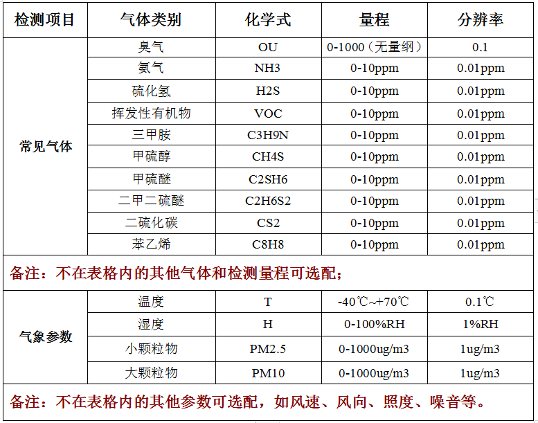 固定式廠界惡臭氣體在線監(jiān)測系統(tǒng)技術參數