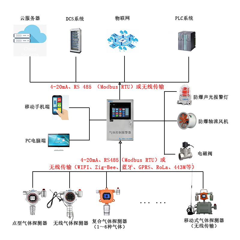 高毒危險車間的氣體泄漏在線監(jiān)測報警控制系統(tǒng) 高毒危險車間的氣體泄漏在線監(jiān)測報警控制系統(tǒng)